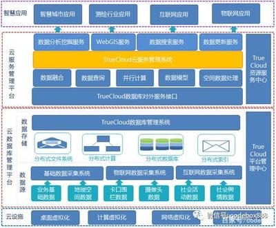 技术架构 互联网数据服务的核心引擎与进化之路