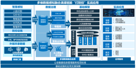 公安大数据与互联网数据融合 构建智能实战指挥新生态