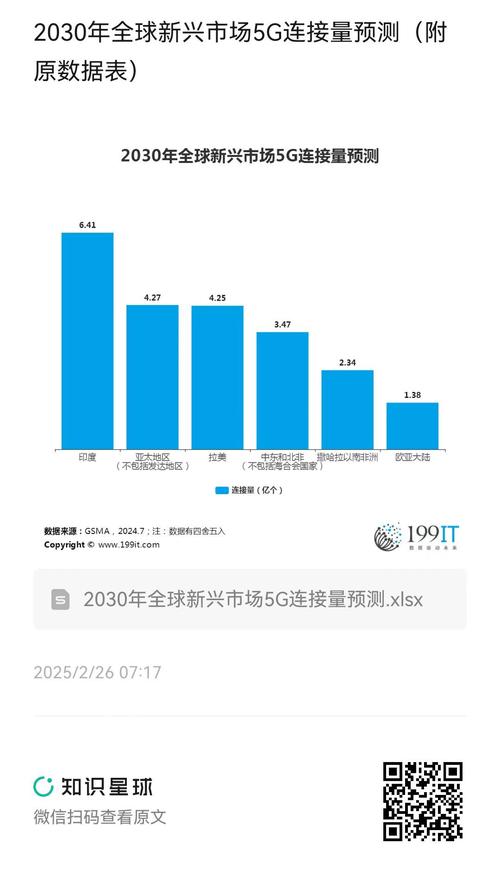 2030年全球新兴市场5g连接量预测